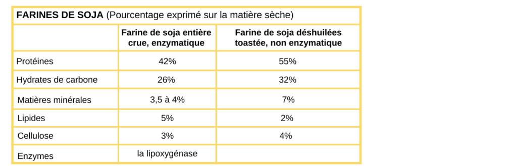 Farine de soja – SYFAB