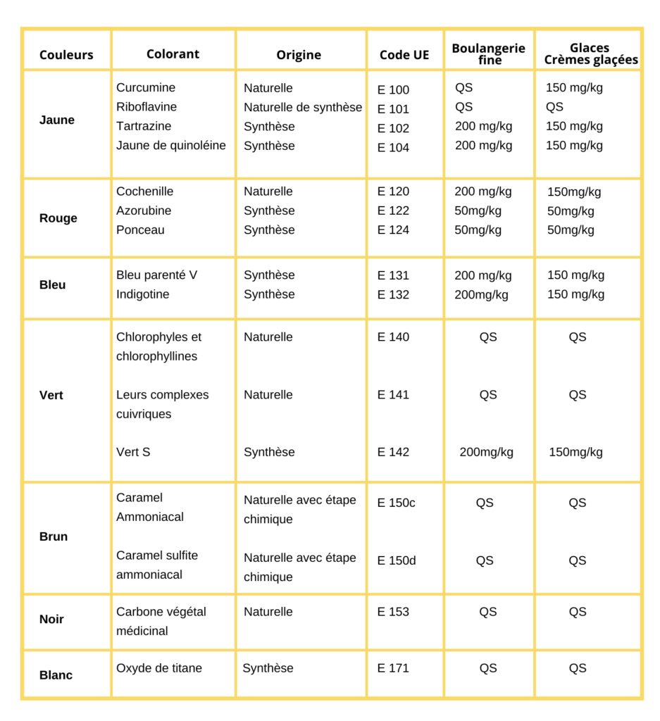 CONSEILS SUR LES COLORANTS ALIMENTAIRES - Action Distribution