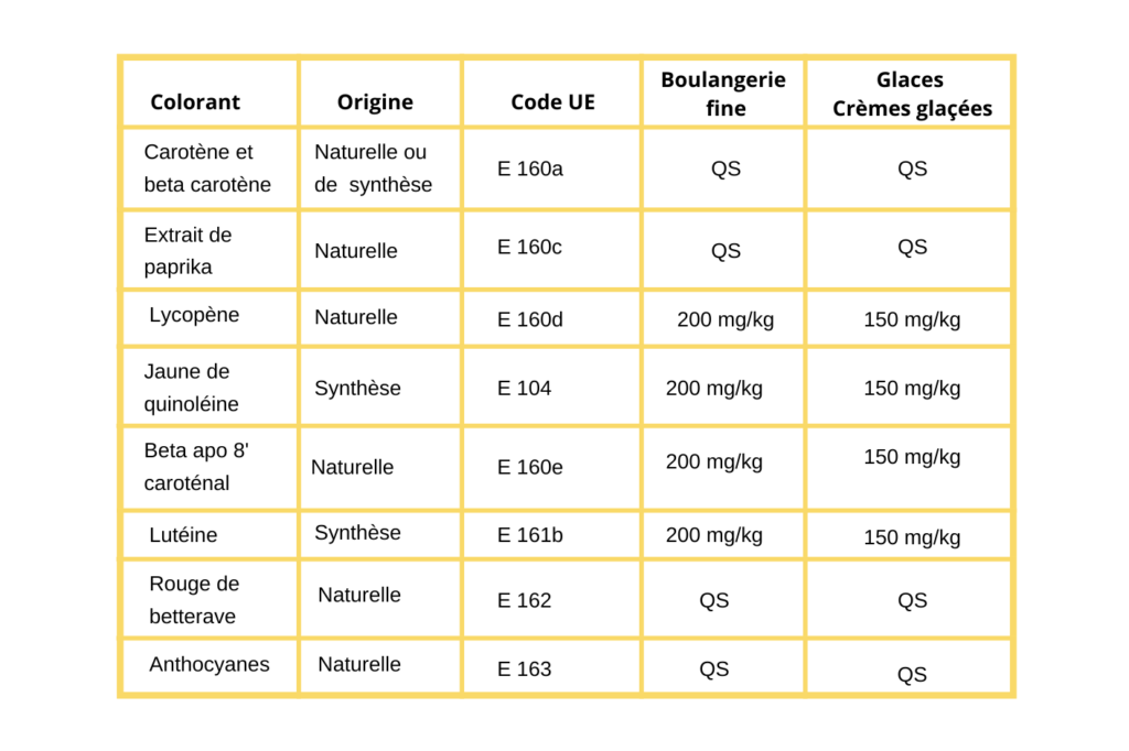 Colorants alimentaires – SYFAB